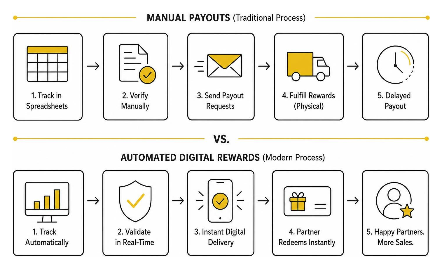 The shift from manual payouts to automated digital rewards