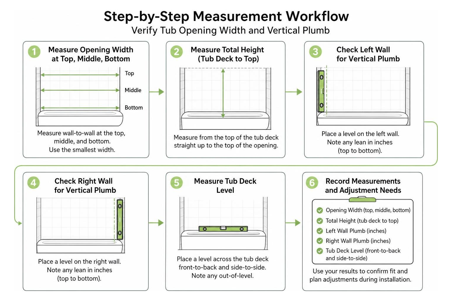 Step-by-step measurement workflow for verifying tub opening width and vertical plumb Step-by-step measurement workflow for verifying tub opening width and vertical plumb