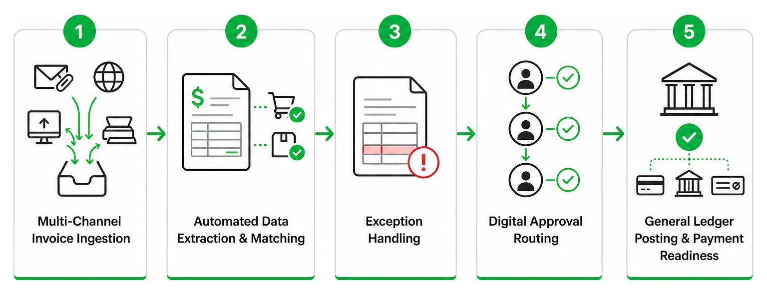Diagram showing 5-step automated invoice lifecycle from ingestion to general ledger posting