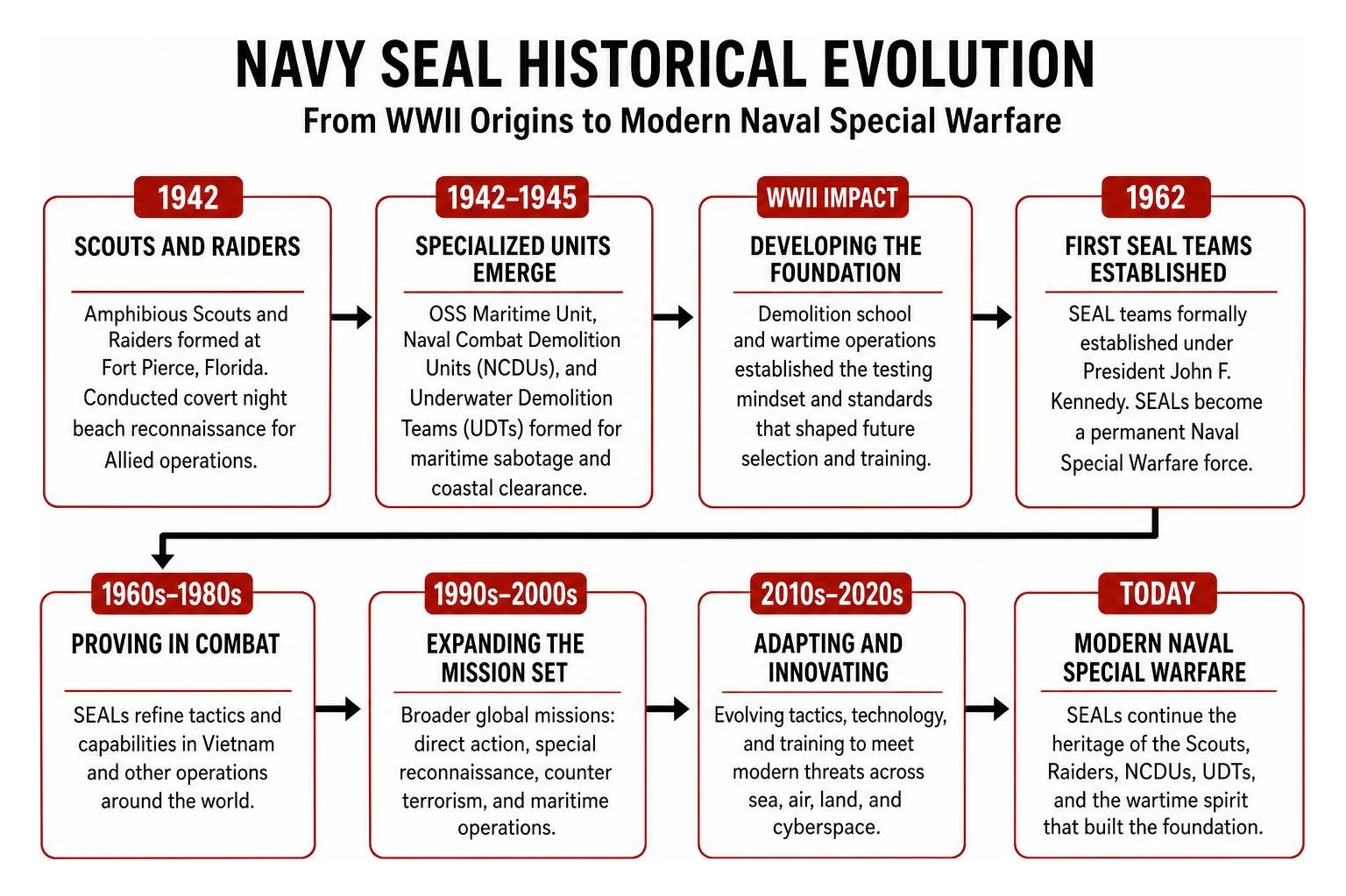 Timeline diagram of Navy SEAL historical evolution from WWII to modern Naval Special Warfare Timeline diagram of Navy SEAL historical evolution from WWII to modern Naval Special Warfare