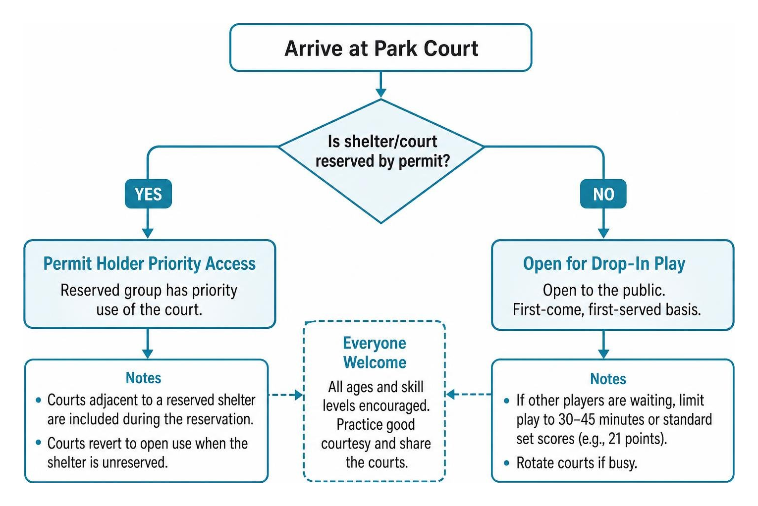 court reservation and open play flow process court reservation and open play flow process