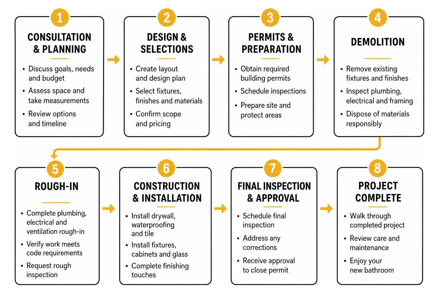 Bathroom renovation workflow from design to final inspection