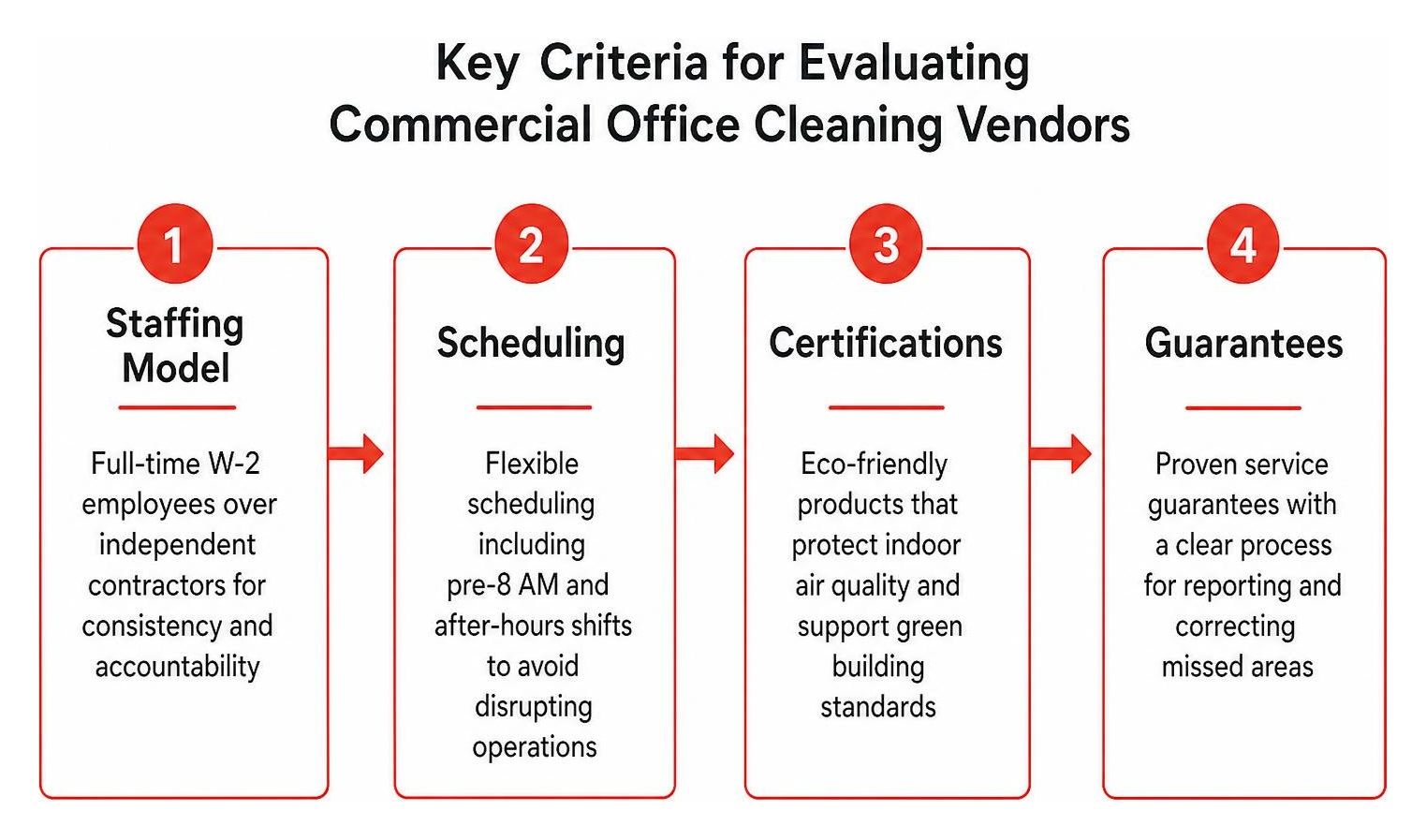 Key criteria for evaluating commercial office cleaning vendors: training, background checks, scheduling, certifications, guarantees Key criteria for evaluating commercial office cleaning vendors: training, background checks, scheduling, certifications, guarantees