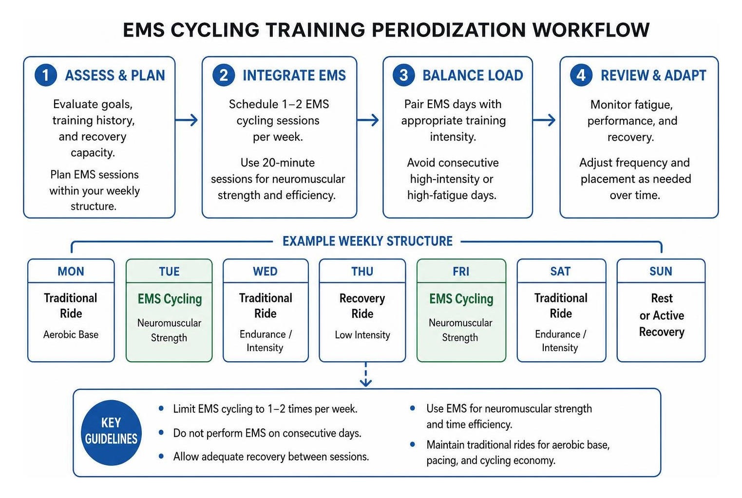 EMS cycling training periodization workflow