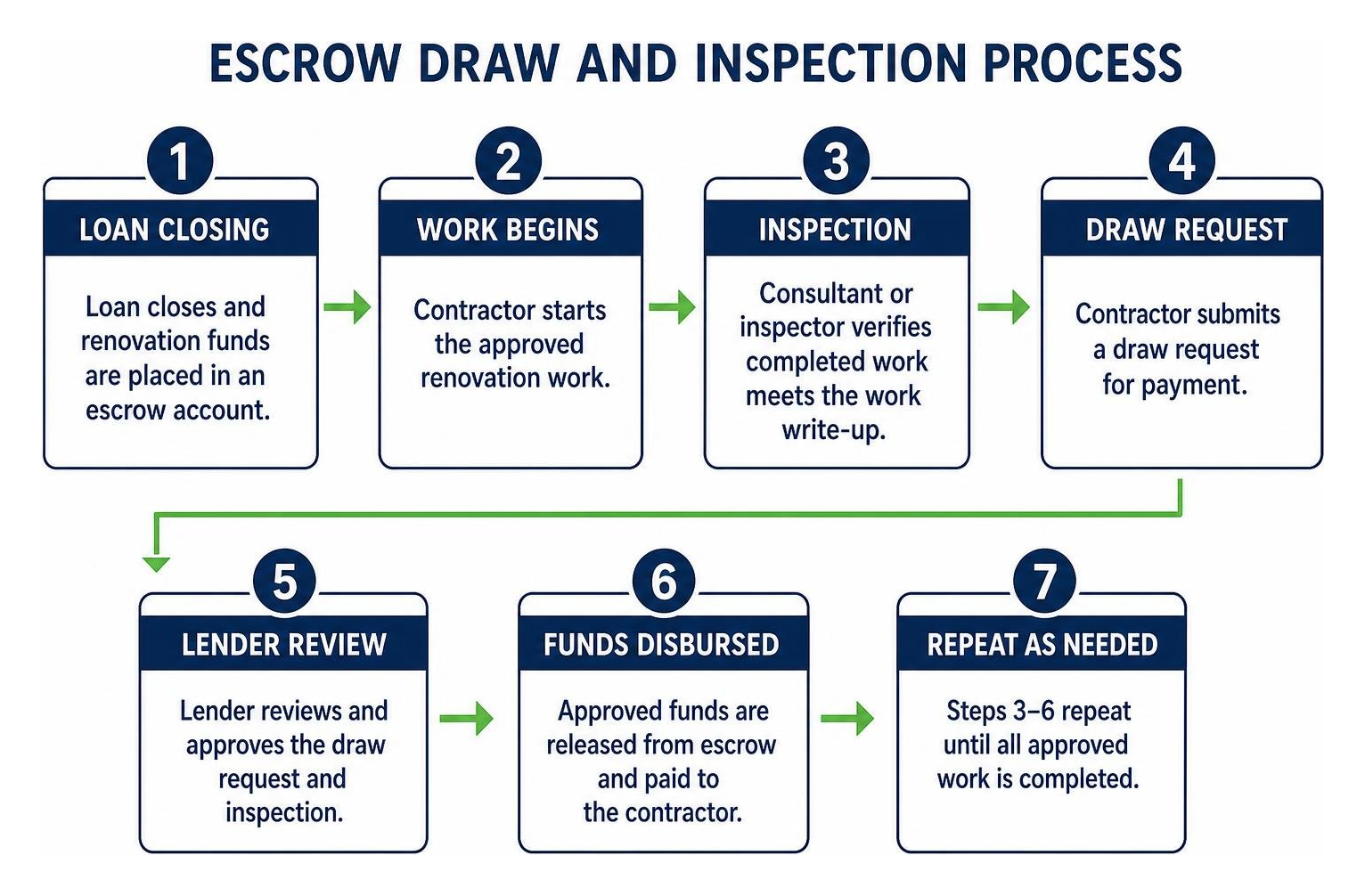 Escrow draw and inspection process