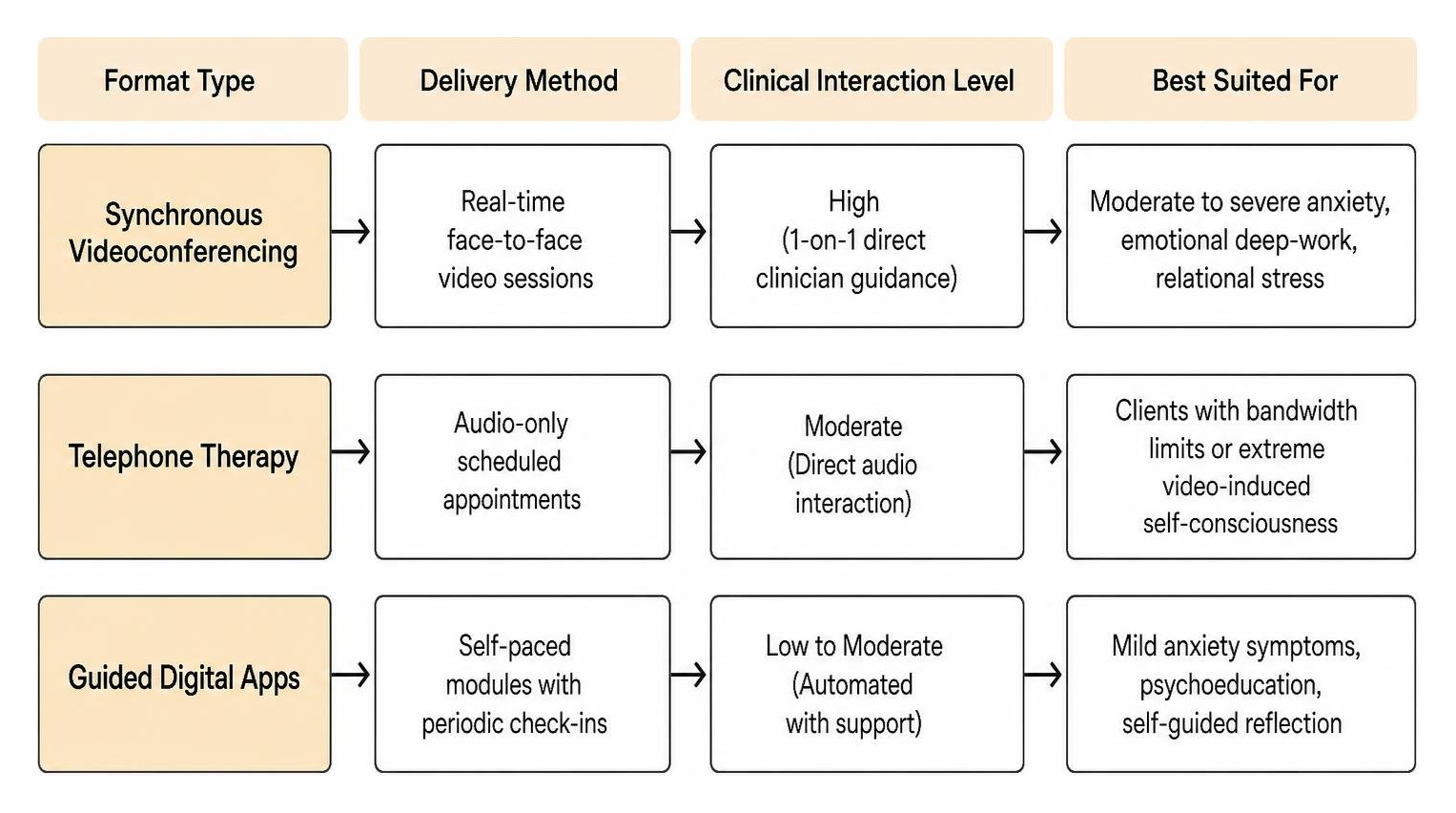 comparison diagram of synchronous teletherapy versus automated digital apps comparison diagram of synchronous teletherapy versus automated digital apps