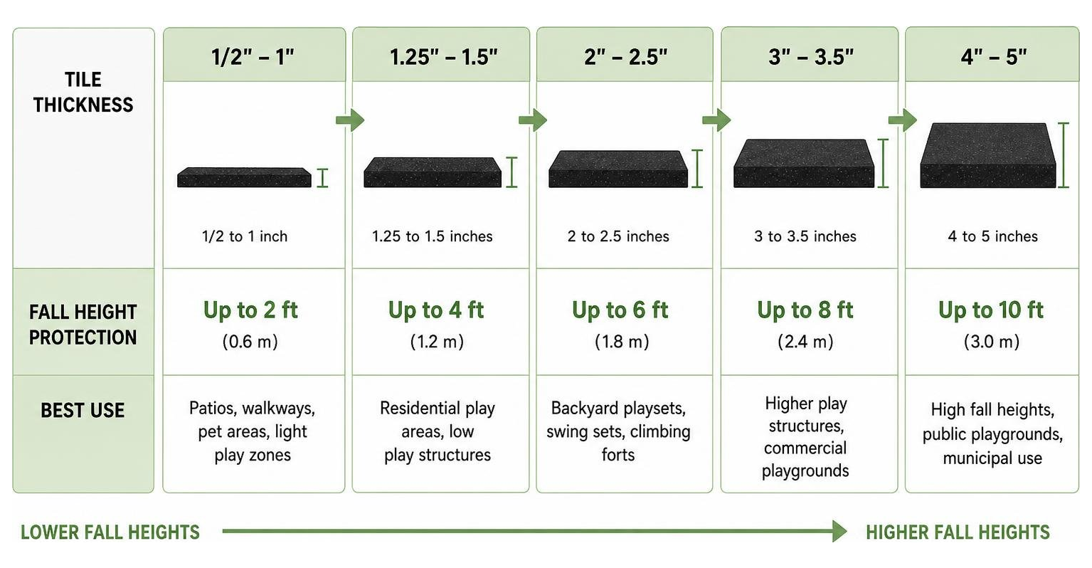 Comparison of tile thickness and fall height protection levels for playground safety Comparison of tile thickness and fall height protection levels for playground safety