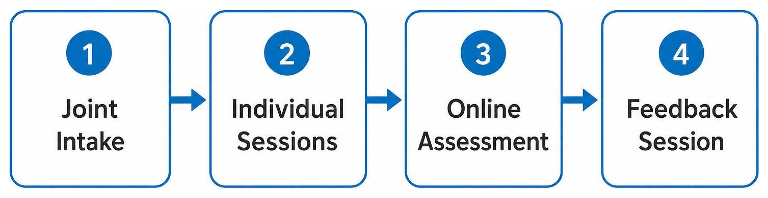 Gottman assessment process: Joint Intake, Individual Sessions, Online Assessment, Feedback Session