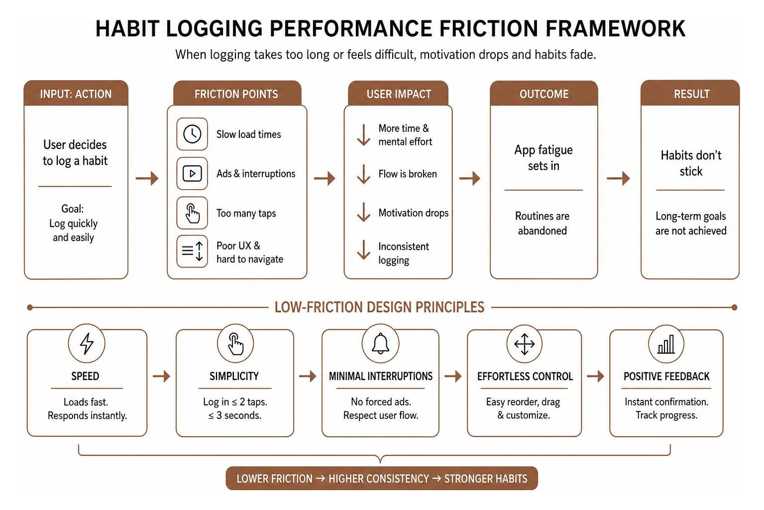habit logging performance friction framework habit logging performance friction framework