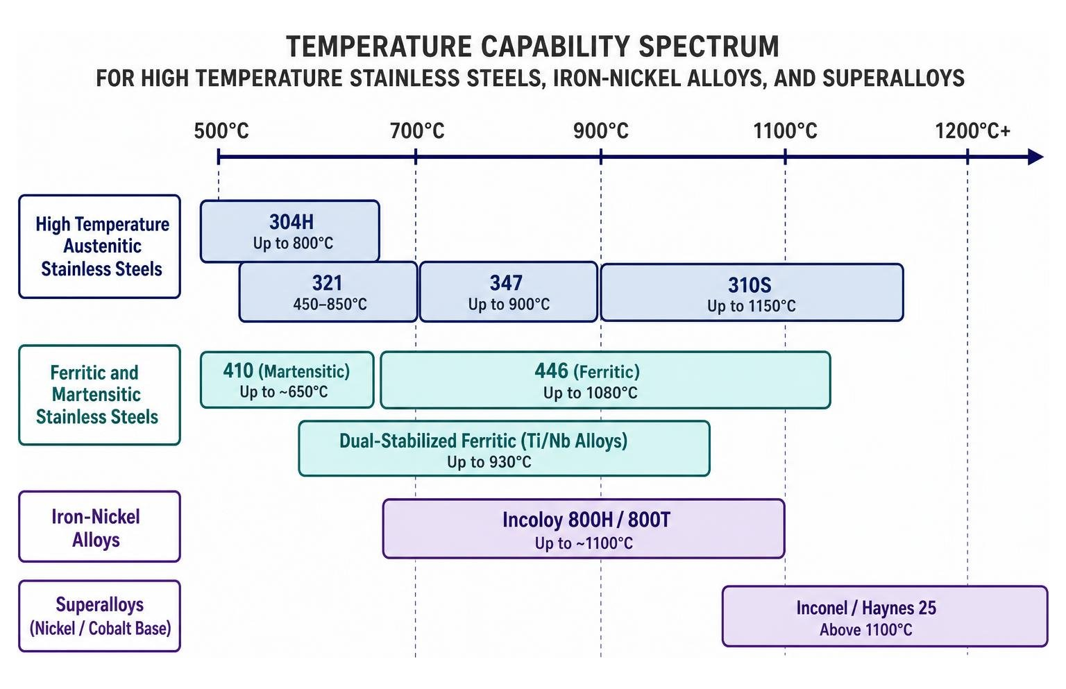 temperature capability spectrum for high temperature stainless steels, iron-nickel alloys, and superalloys