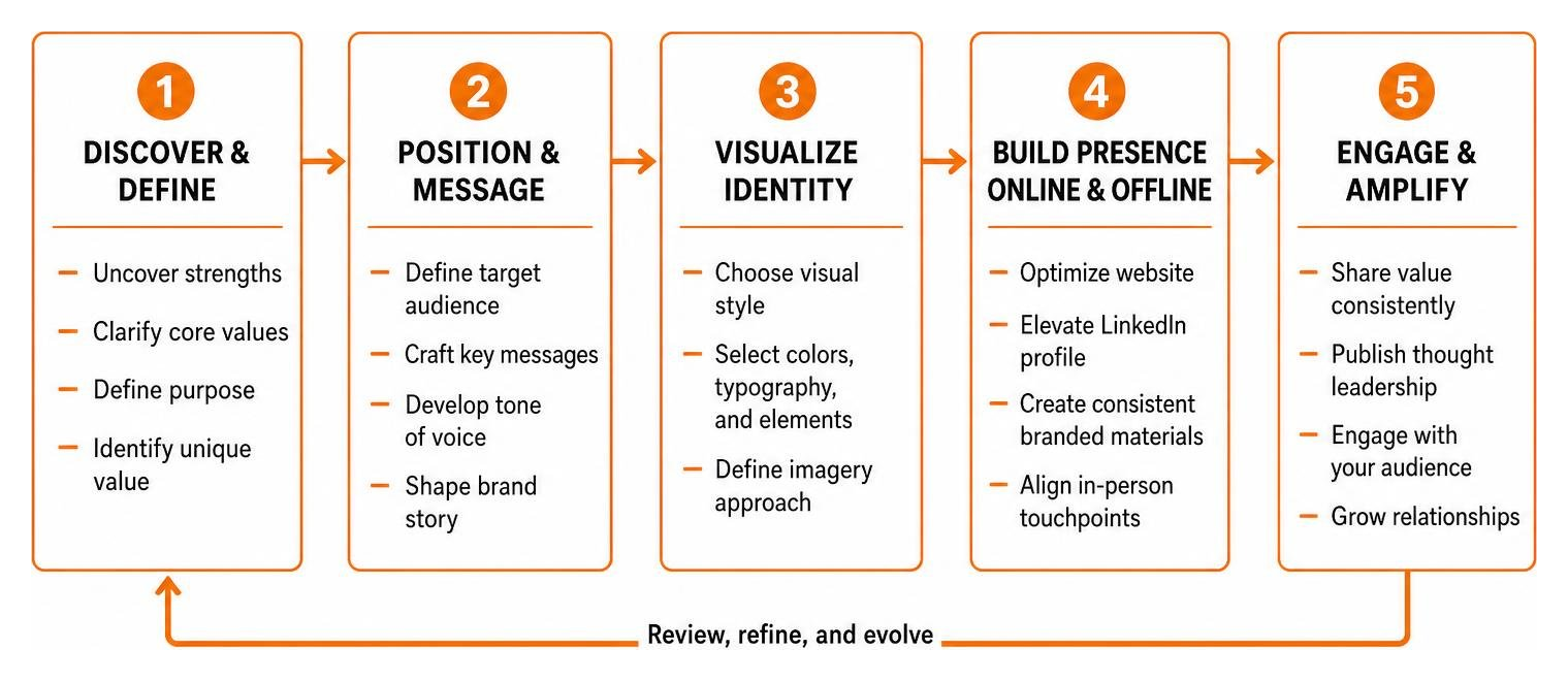 Process framework for building an authentic professional brand identity online and offline Process framework for building an authentic professional brand identity online and offline
