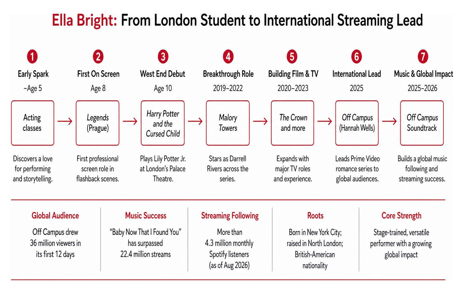 Diagram showing Ella Bright's journey from London student to international streaming lead Diagram showing Ella Bright's journey from London student to international streaming lead