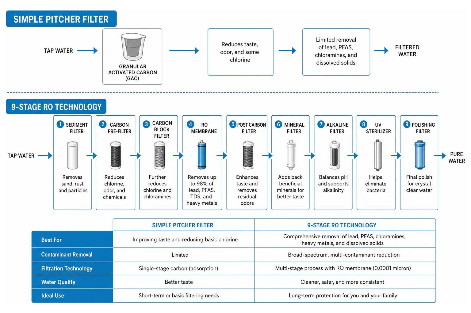 Comparison between simple pitcher filter and 9-stage RO technology