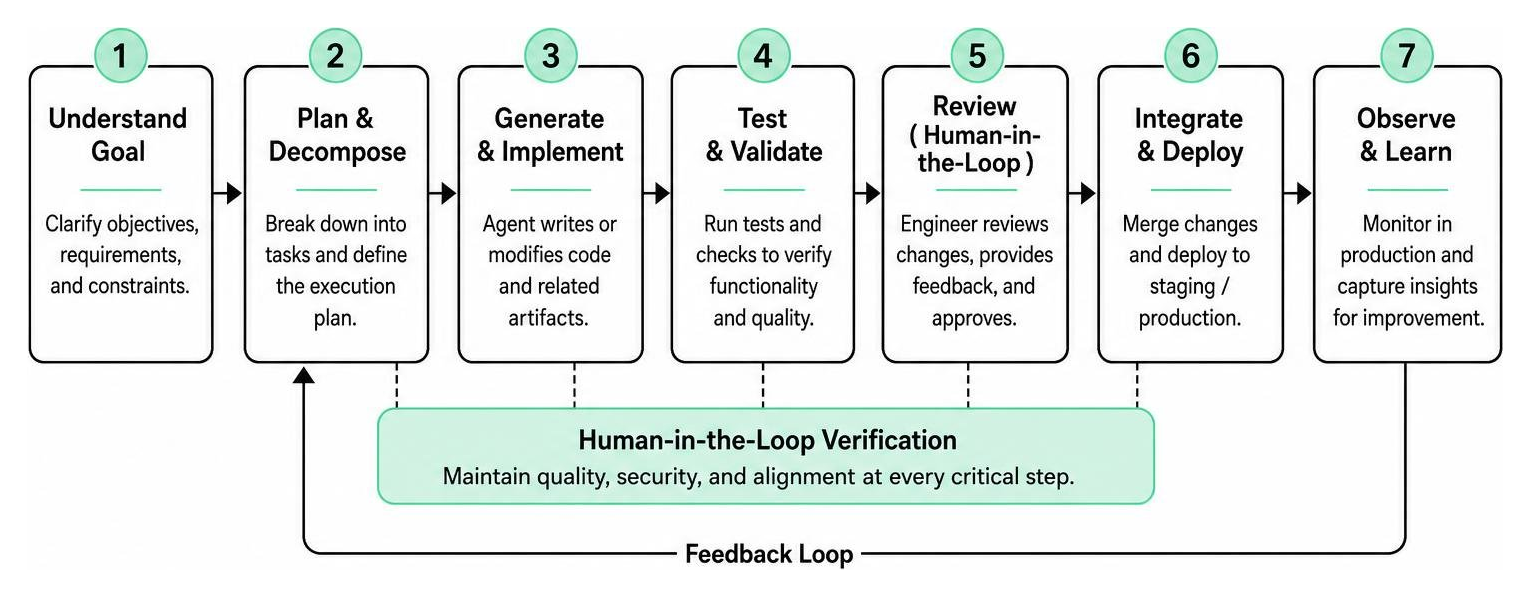 diagram mapping the step-by-step process of agentic development workflows