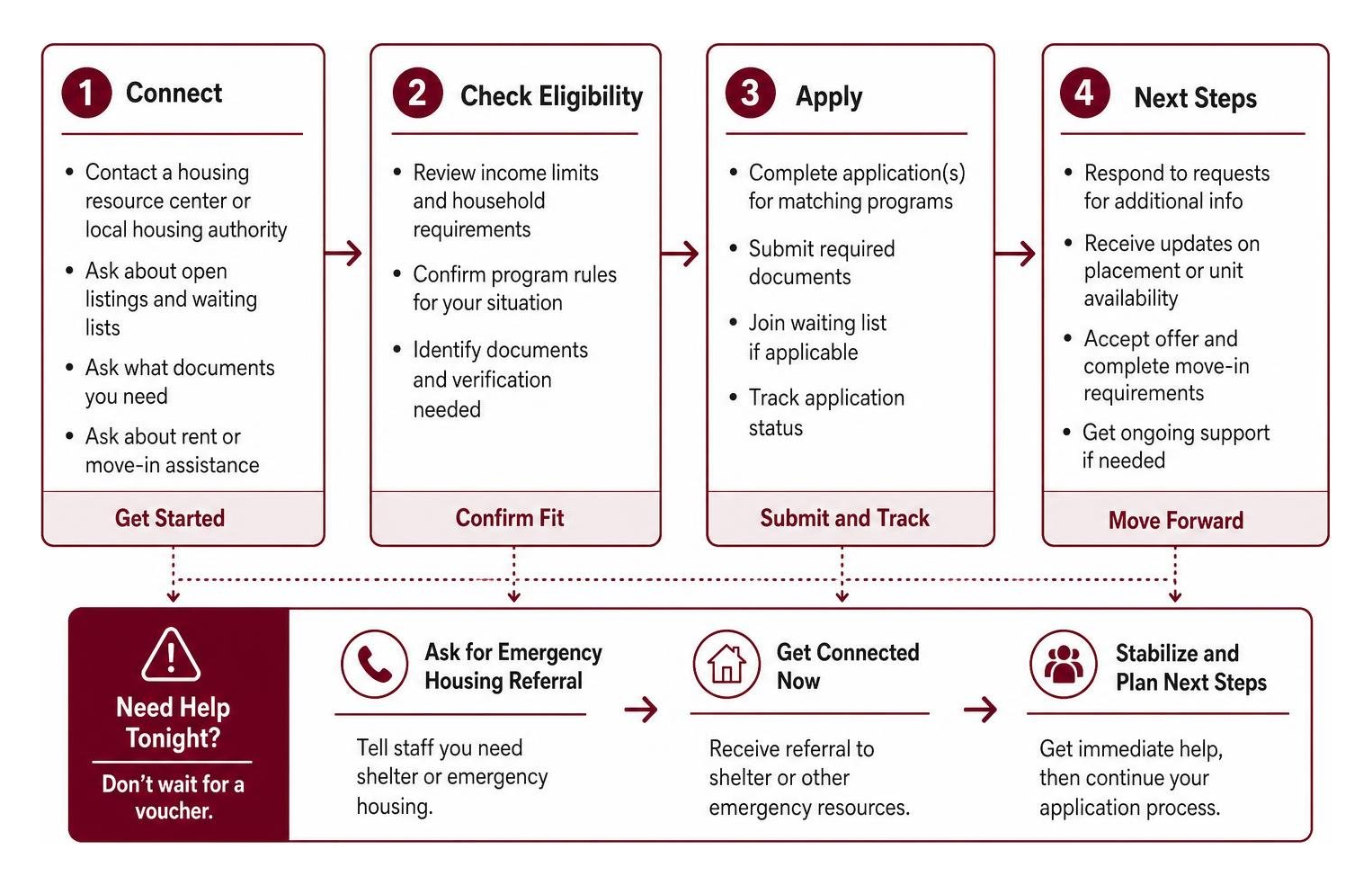 Housing assistance application and intake workflow diagram Housing assistance application and intake workflow diagram