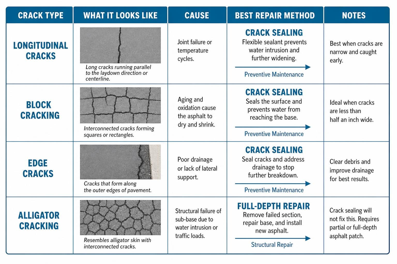 Common pavement crack types and their appropriate repair methods Common pavement crack types and their appropriate repair methods