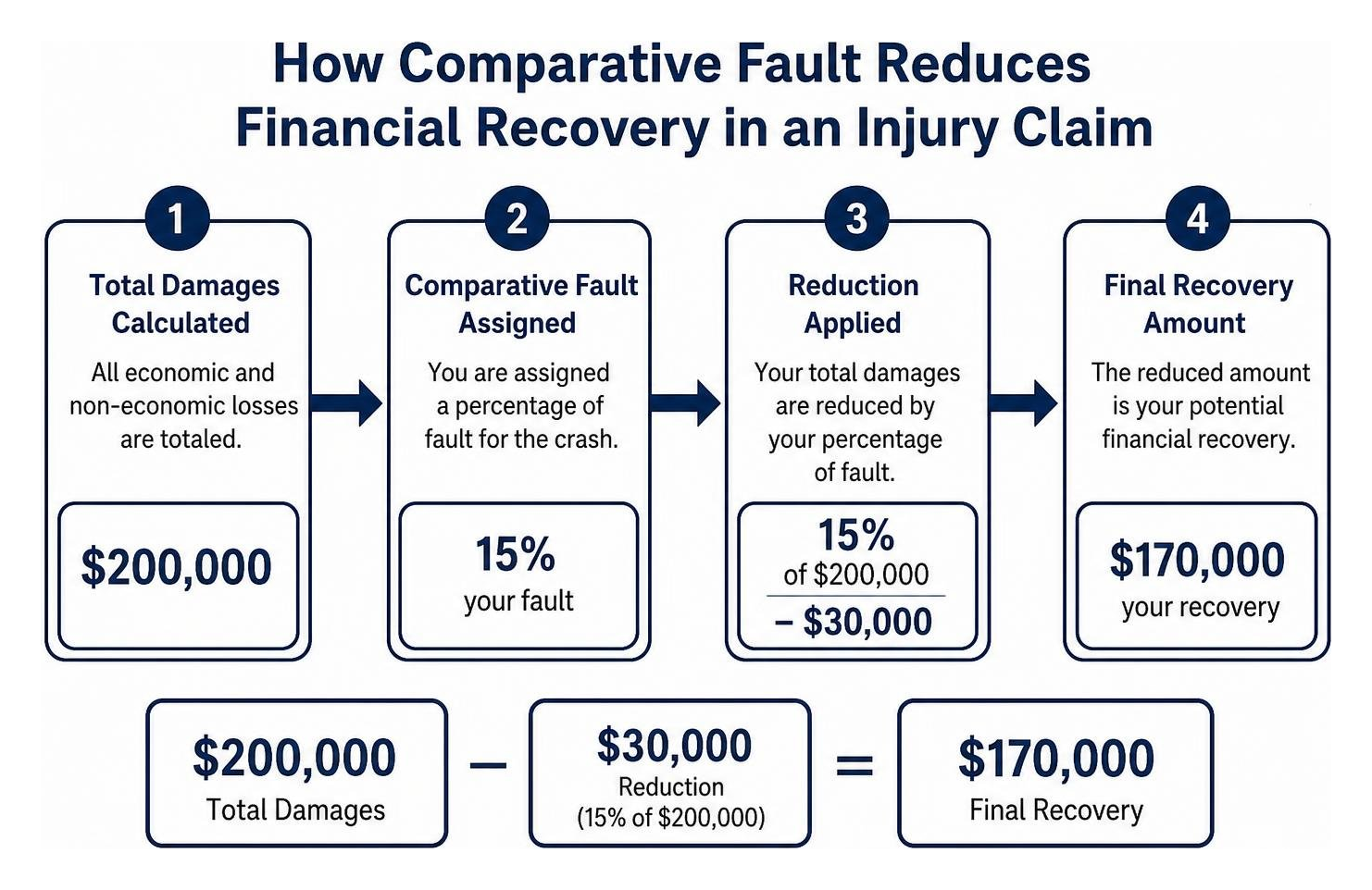 How comparative fault reduces financial recovery in an injury claim How comparative fault reduces financial recovery in an injury claim