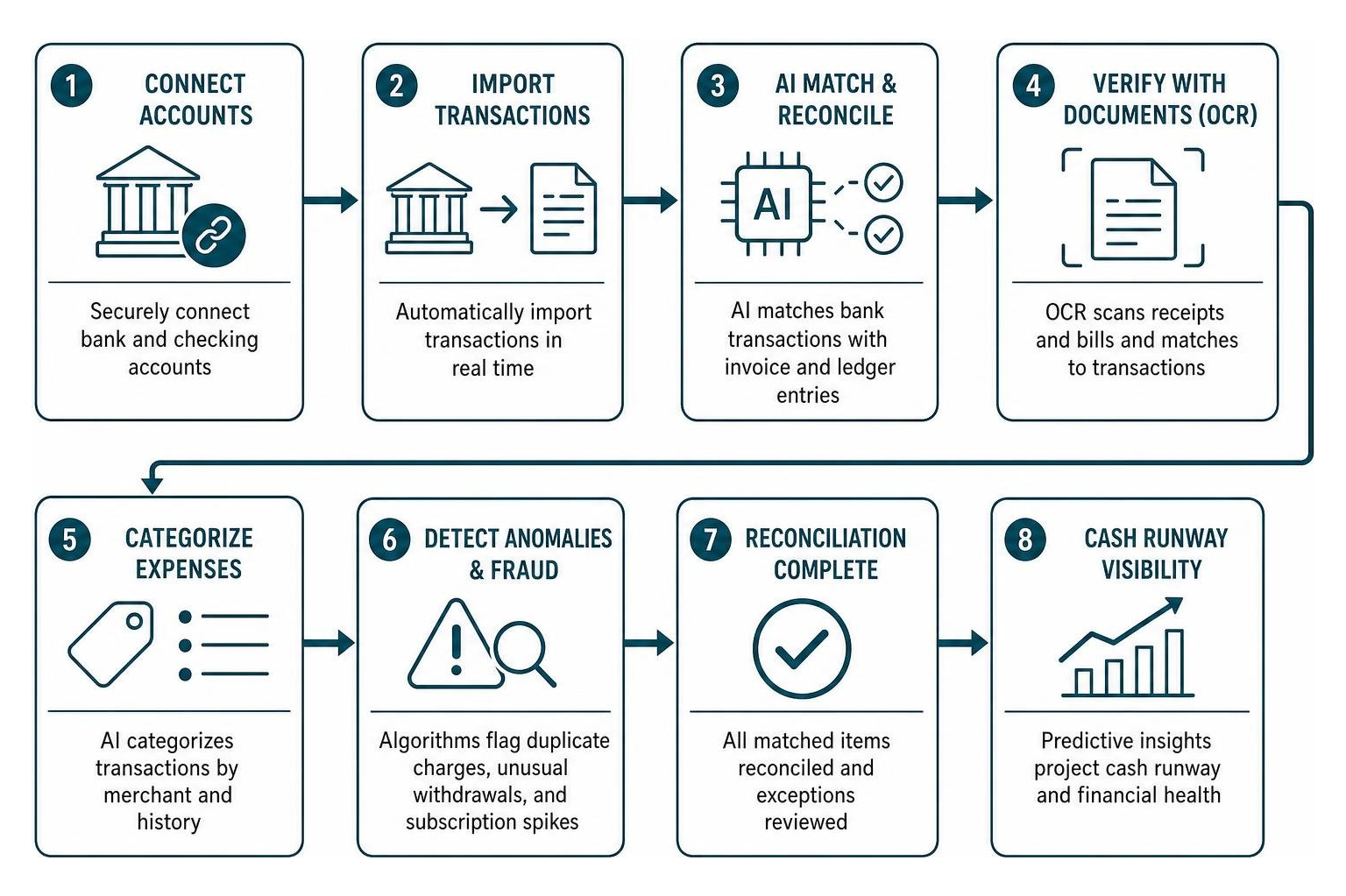 automated bank reconciliation and transaction verification workflow