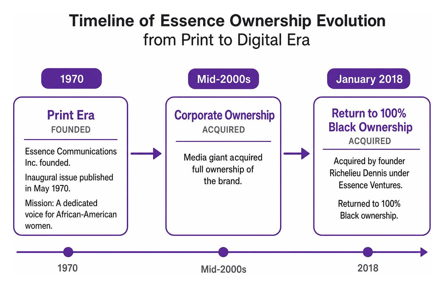 Timeline of Essence ownership evolution from print to digital era