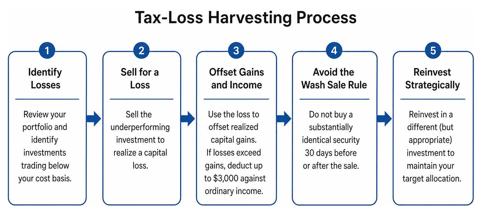 Tax-Loss Harvesting Process Tax-Loss Harvesting Process