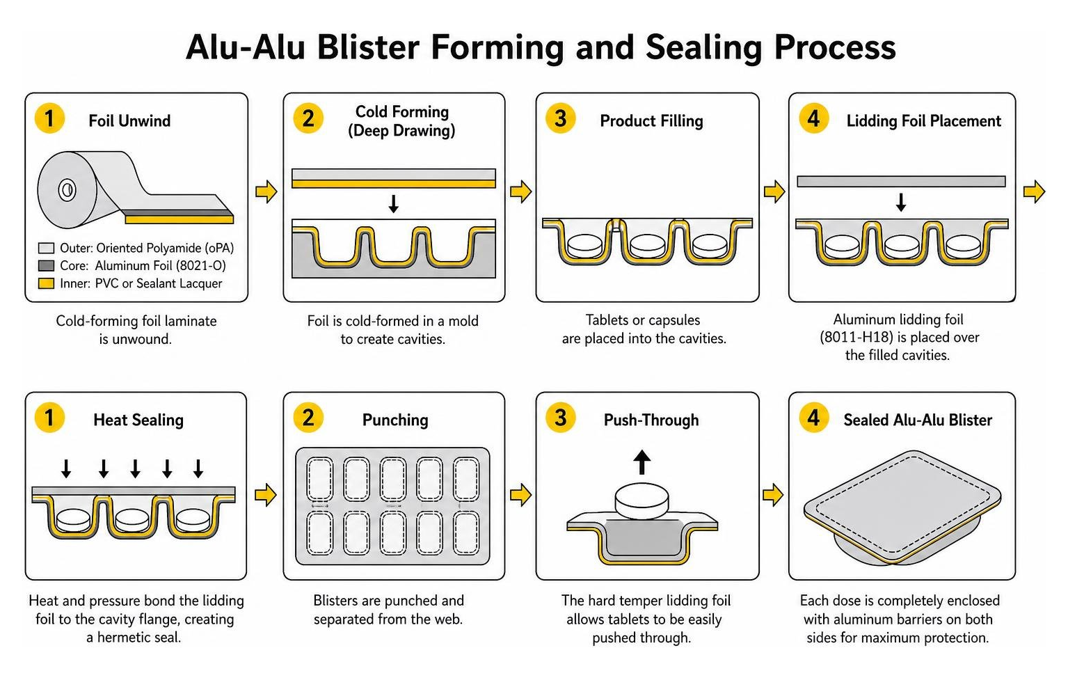 Alu-Alu blister forming and sealing process
