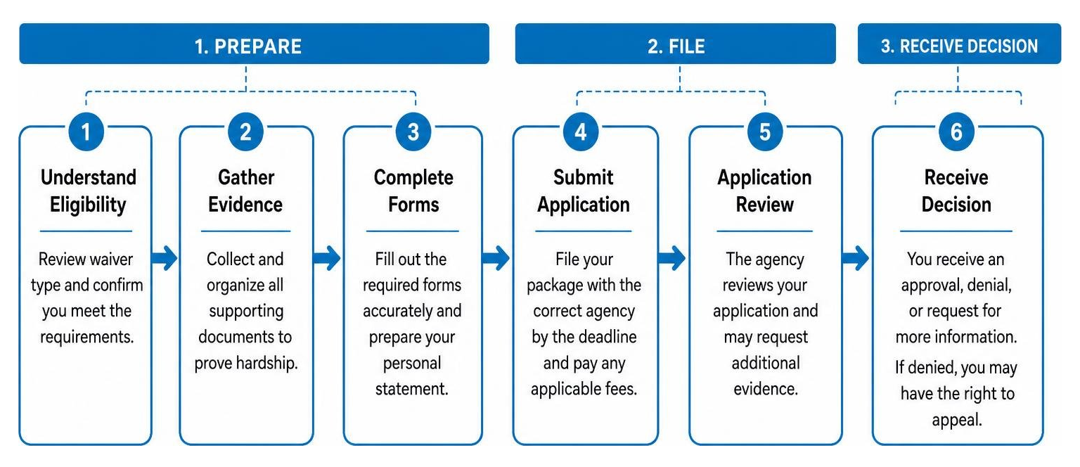 Step-by-step process of preparing, filing, and receiving a decision on a hardship waiver Step-by-step process of preparing, filing, and receiving a decision on a hardship waiver