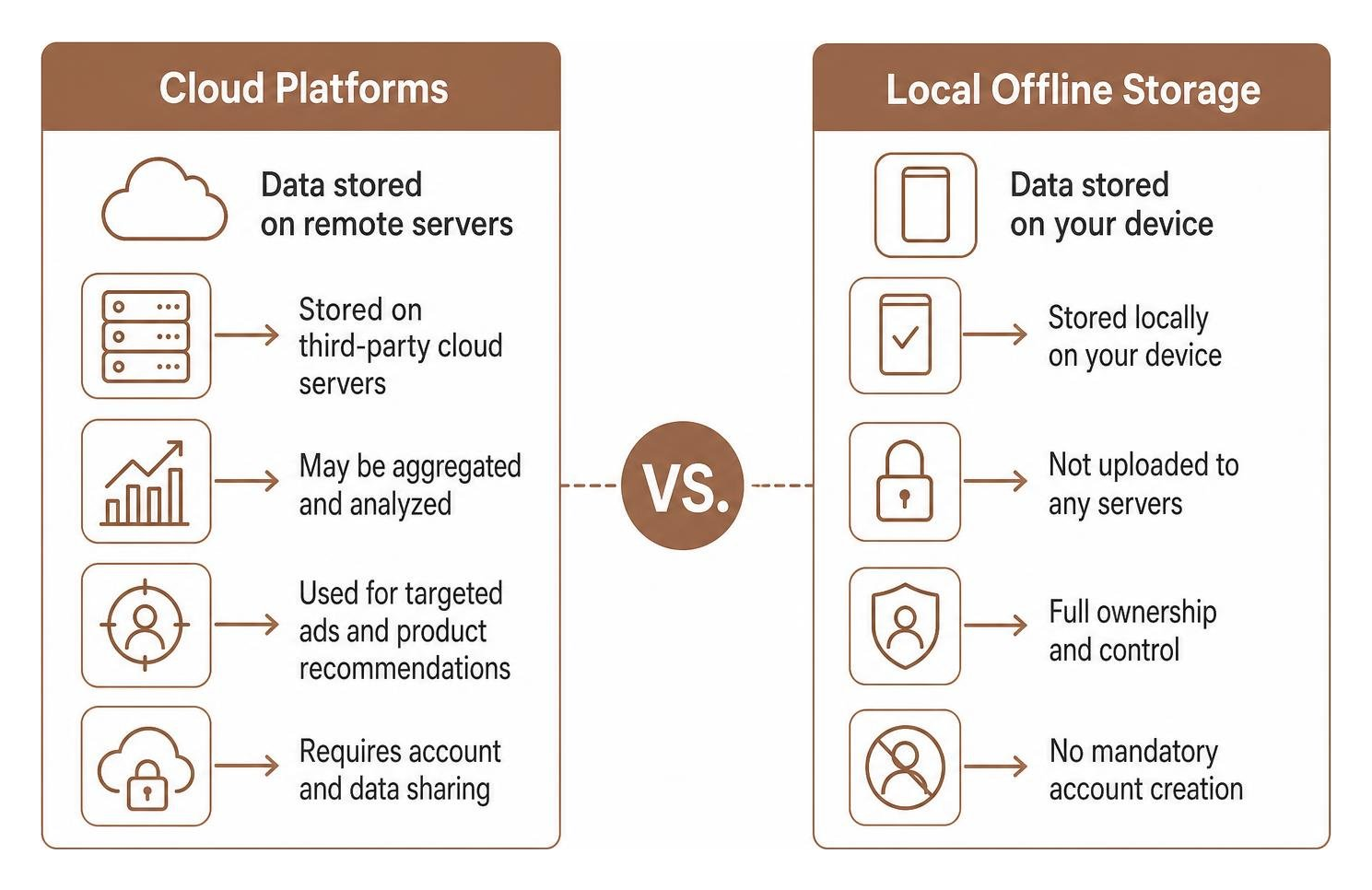 Data privacy comparison between cloud platforms and local offline storage Data privacy comparison between cloud platforms and local offline storage