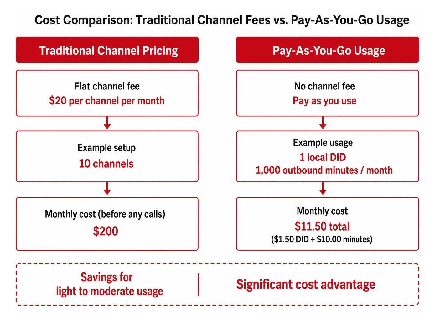 Cost comparison of traditional channel fees versus pay-as-you-go usage Cost comparison of traditional channel fees versus pay-as-you-go usage