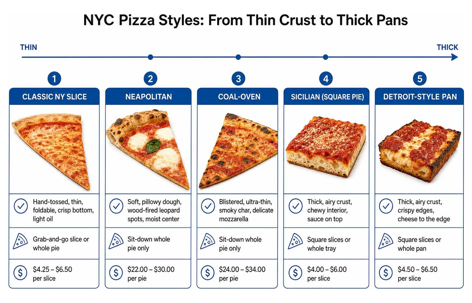 Diagram showing classification of NYC pizza styles from thin crust to thick pans Diagram showing classification of NYC pizza styles from thin crust to thick pans