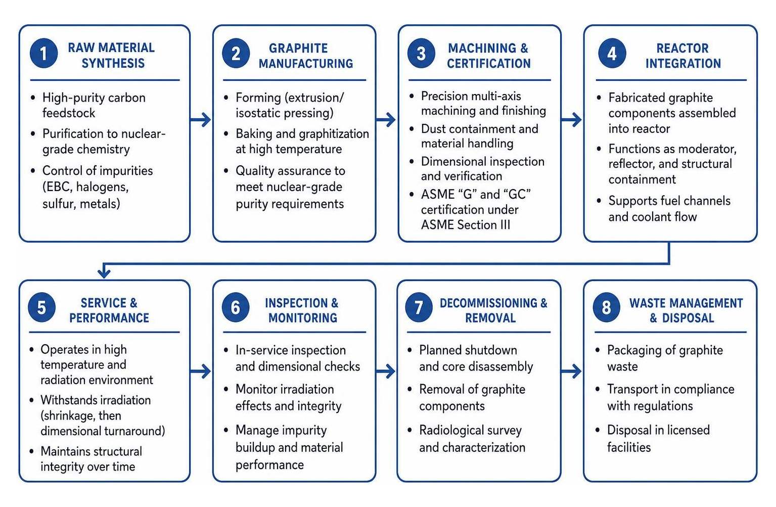 Lifecycle stages of nuclear graphite from synthesis to disposal Lifecycle stages of nuclear graphite from synthesis to disposal