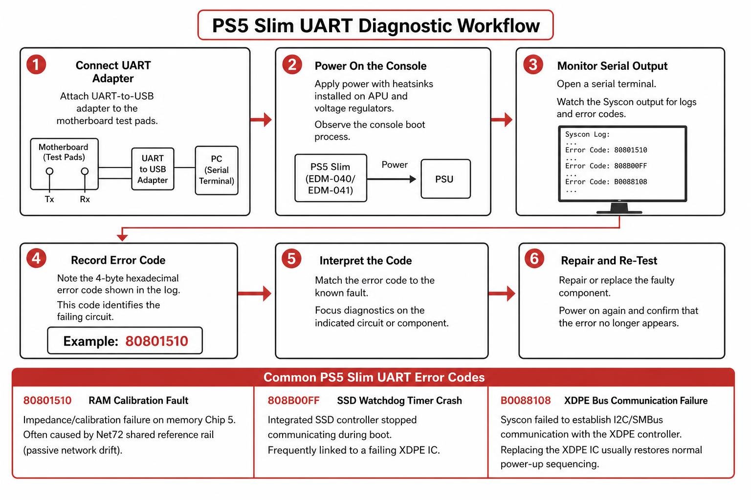 PS5 Slim UART diagnostic workflow PS5 Slim UART diagnostic workflow