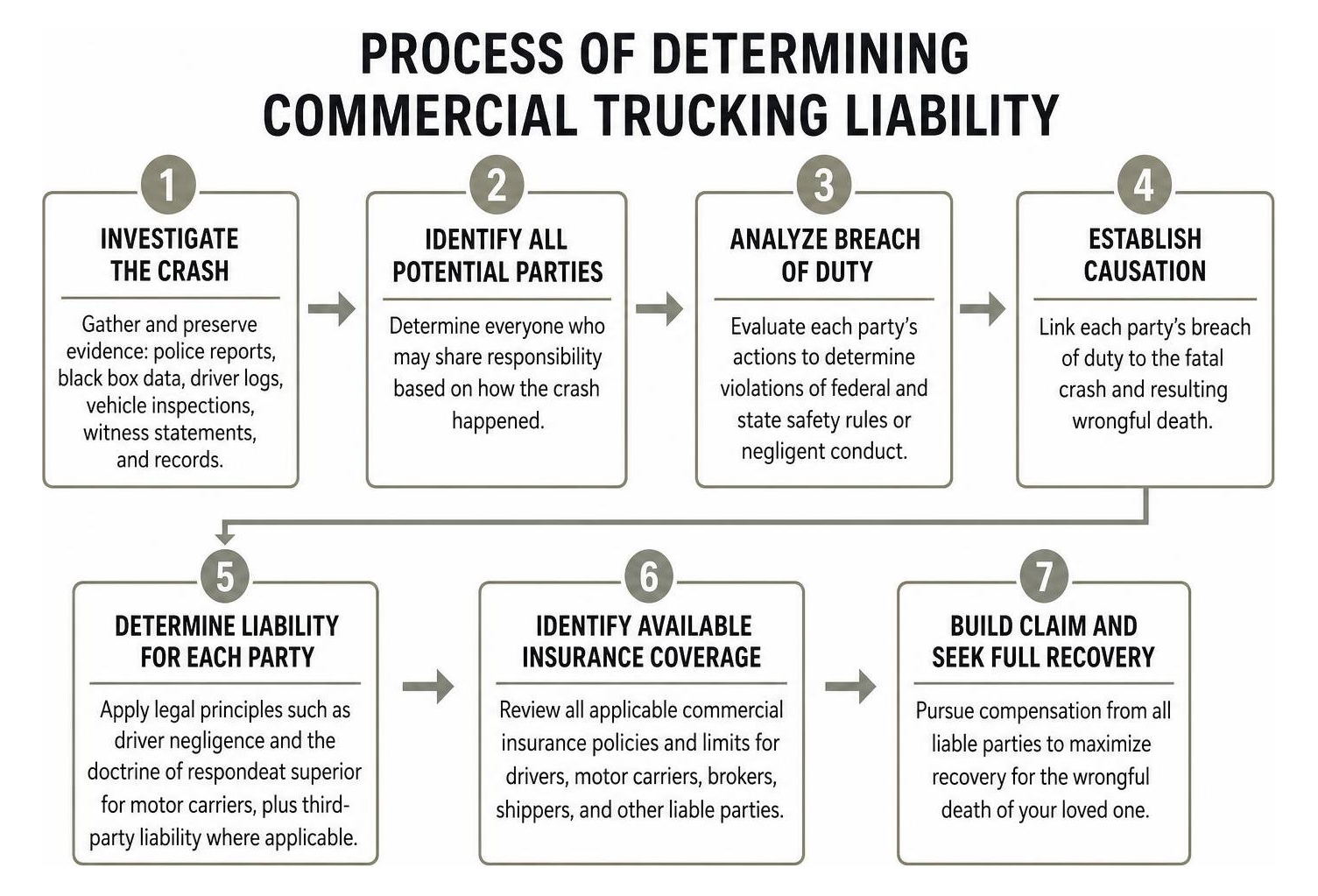 Process of determining commercial trucking liability Process of determining commercial trucking liability