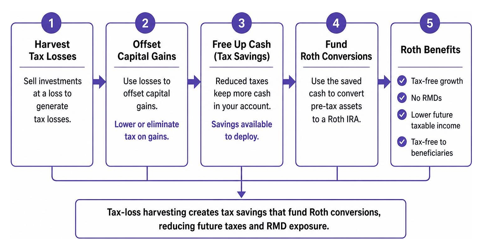 Process diagram showing how tax-loss harvesting offsets capital gains to fund Roth conversions
