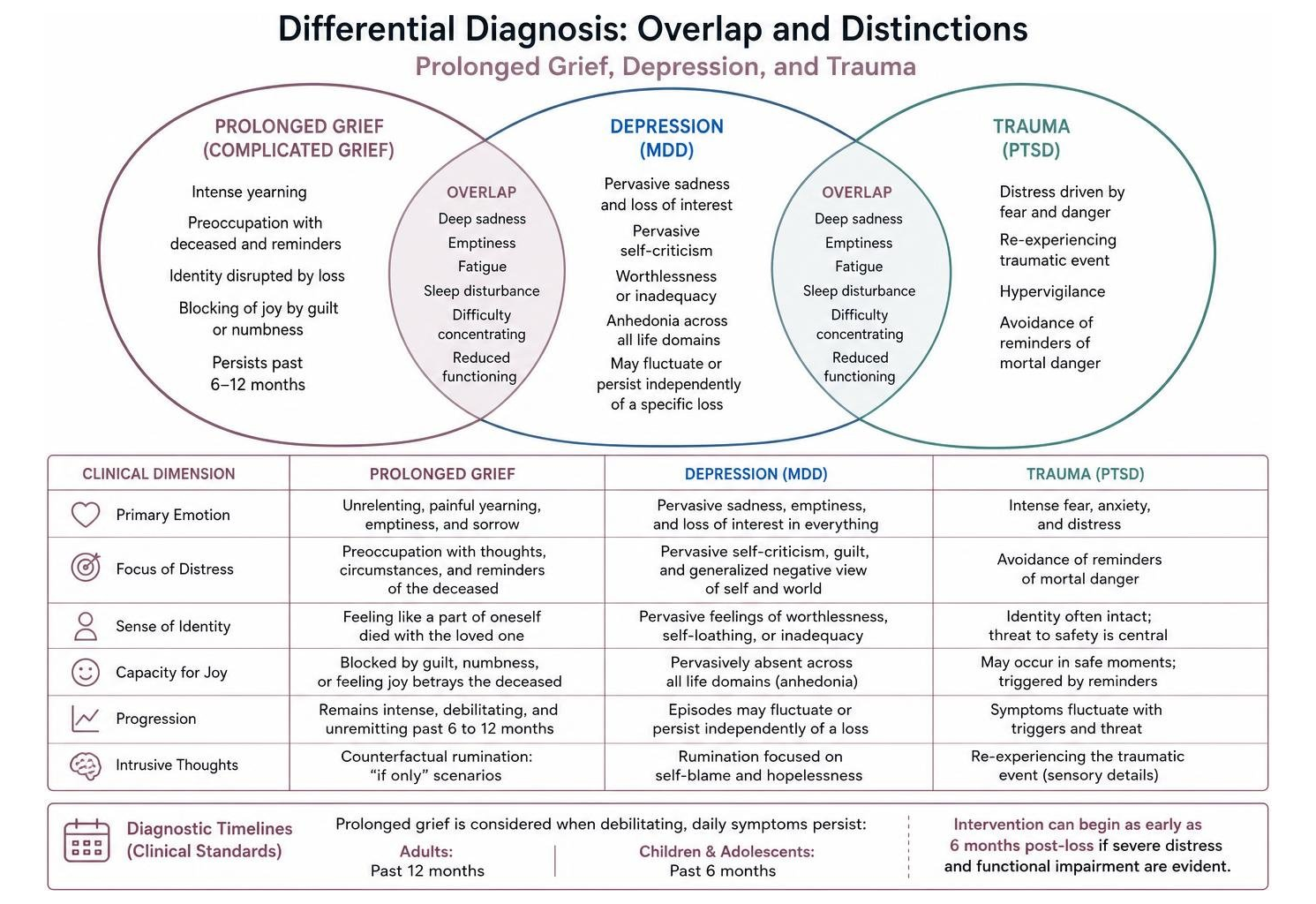 Differential diagnosis diagram showing overlap and distinctions between Prolonged Grief, Depression, and Trauma