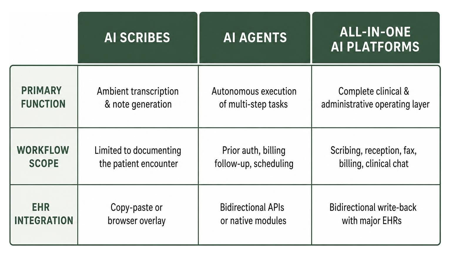 Diagram comparing Scribes, Agents, and All-in-One AI Platforms Diagram comparing Scribes, Agents, and All-in-One AI Platforms