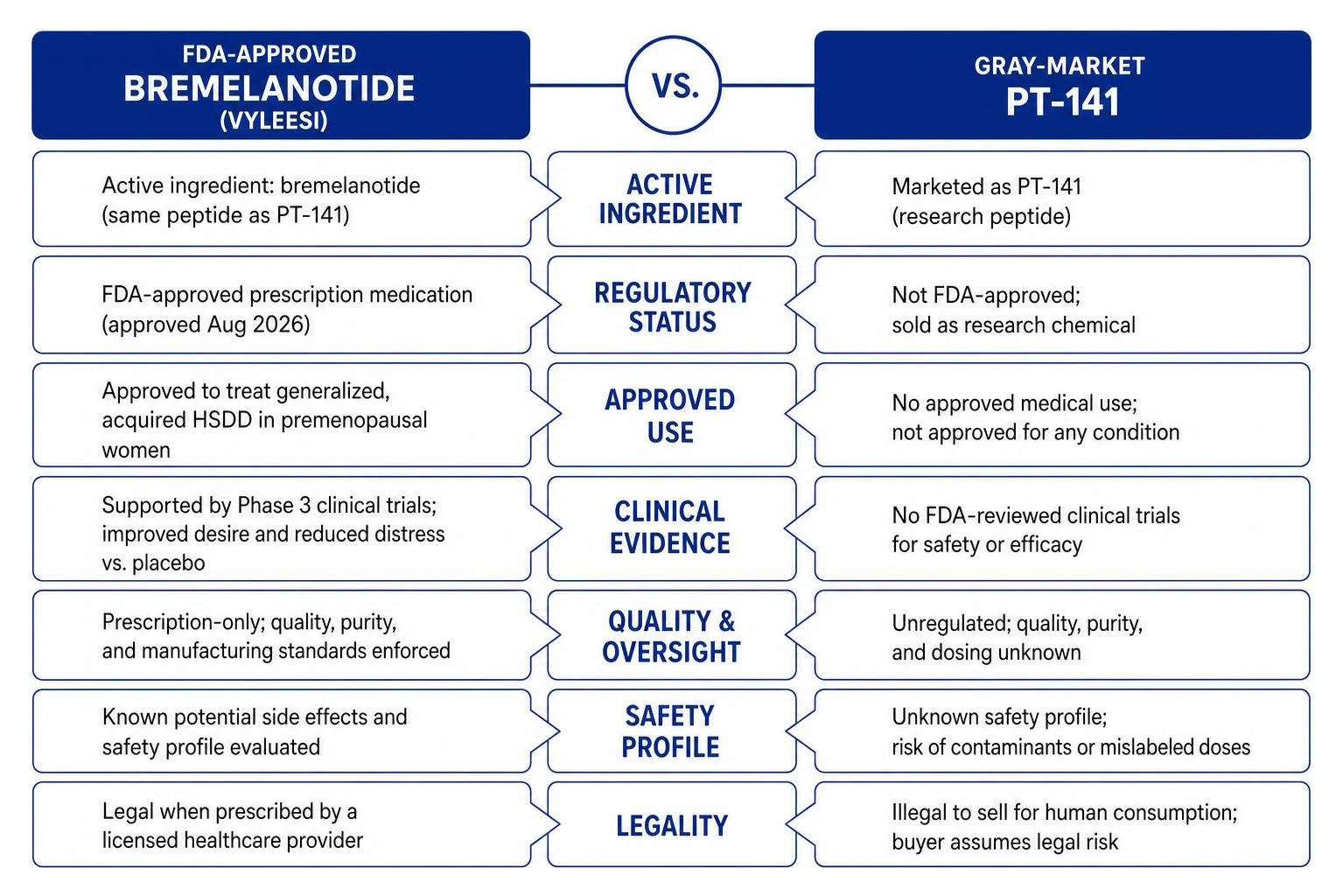 comparing FDA-approved bremelanotide and gray-market PT-141