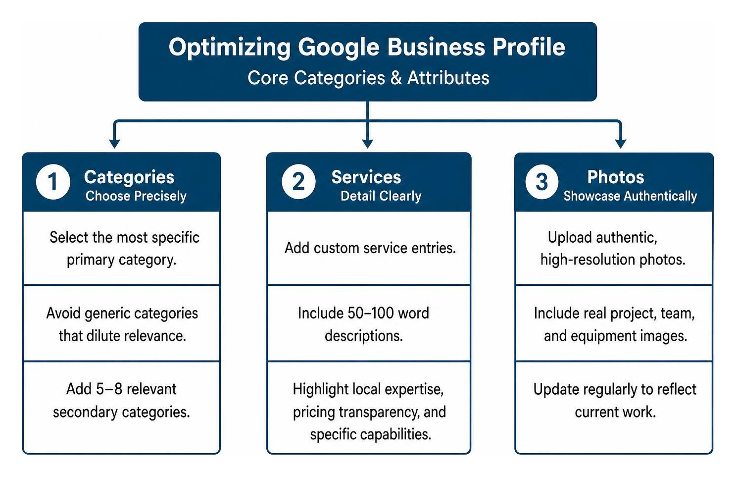 Optimizing Google Business Profile core categories and attributes Optimizing Google Business Profile core categories and attributes
