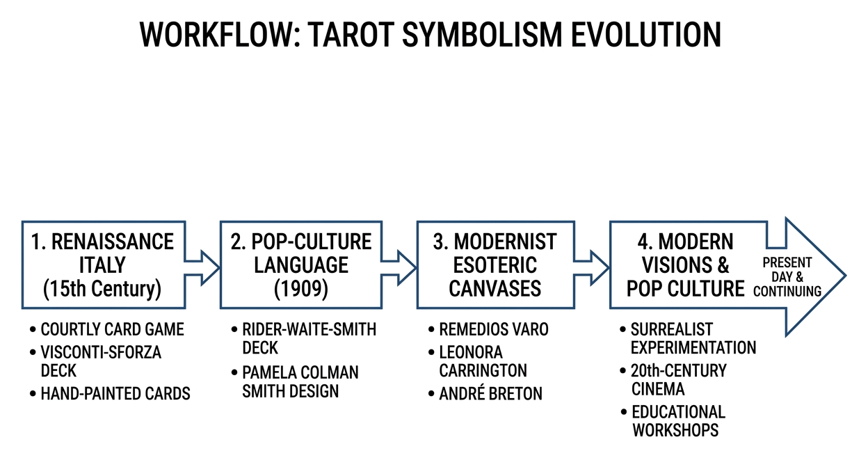 Workflow diagram of tarot symbolism evolving from Renaissance Italy to Modernism Workflow diagram of tarot symbolism evolving from Renaissance Italy to Modernism
