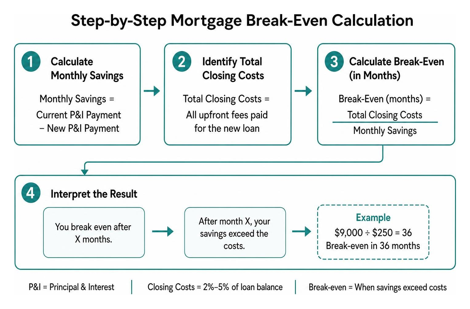 step-by-step mortgage break-even calculation formula