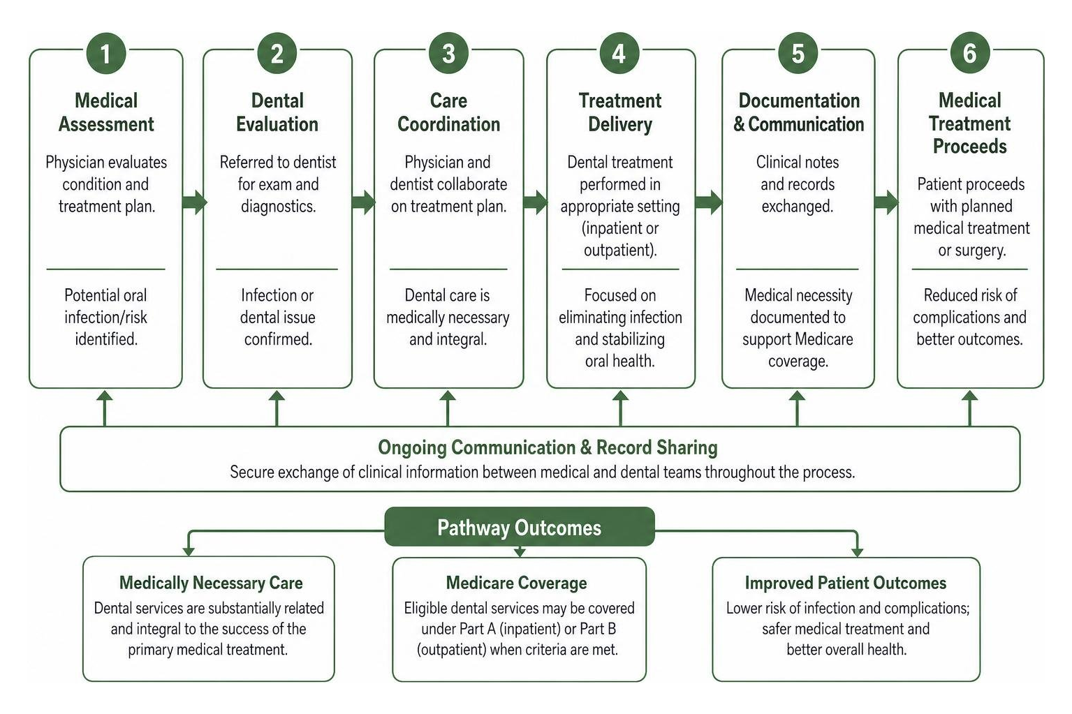 Medical-dental integration care coordination pathway diagram