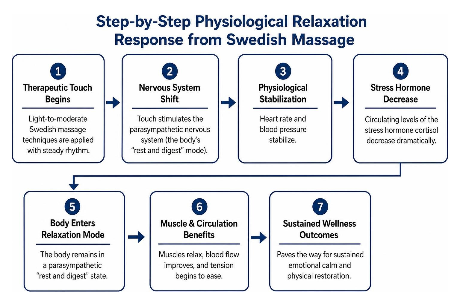 Step-by-step physiological relaxation response from Swedish massage Step-by-step physiological relaxation response from Swedish massage