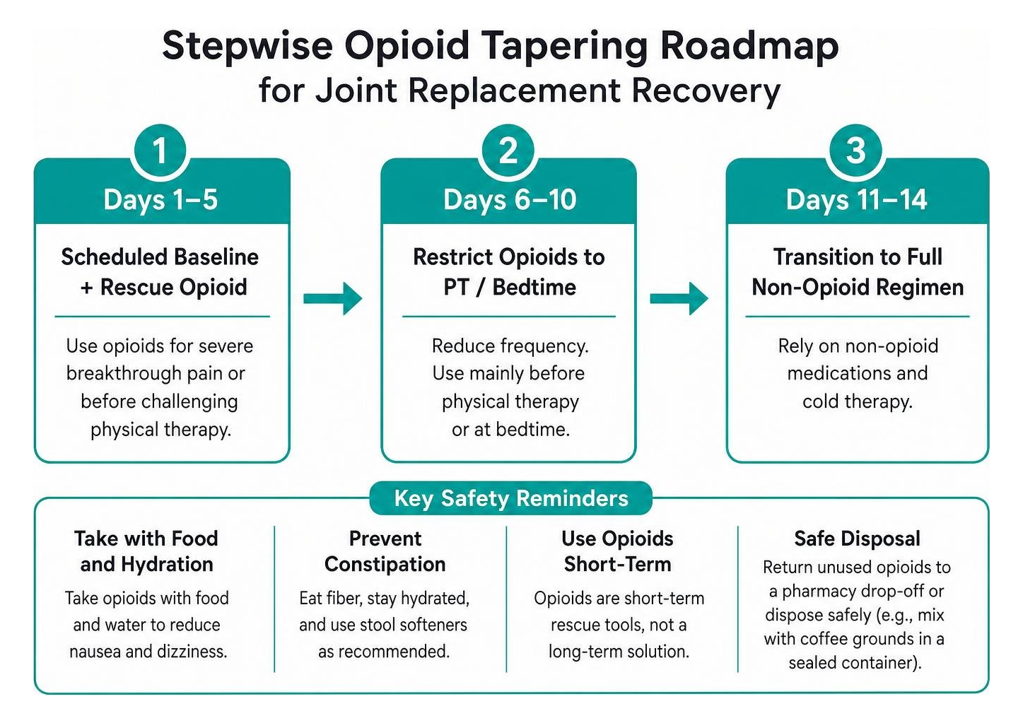 Stepwise opioid tapering roadmap for joint replacement recovery