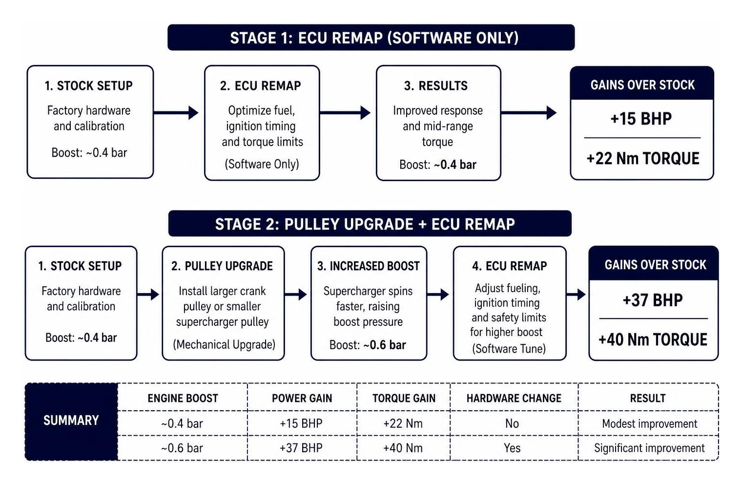 Comparison of Stage 1 ECU Remap vs Stage 2 Pulley and Tune process flow