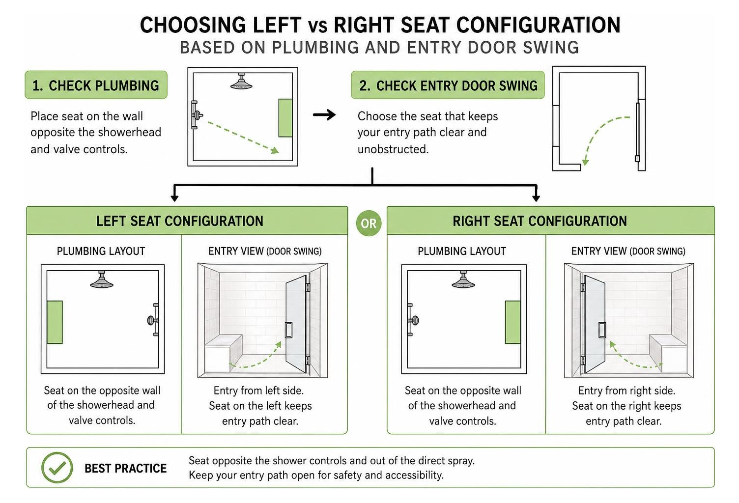 Choosing left vs right seat configuration based on plumbing and entry door swing Choosing left vs right seat configuration based on plumbing and entry door swing