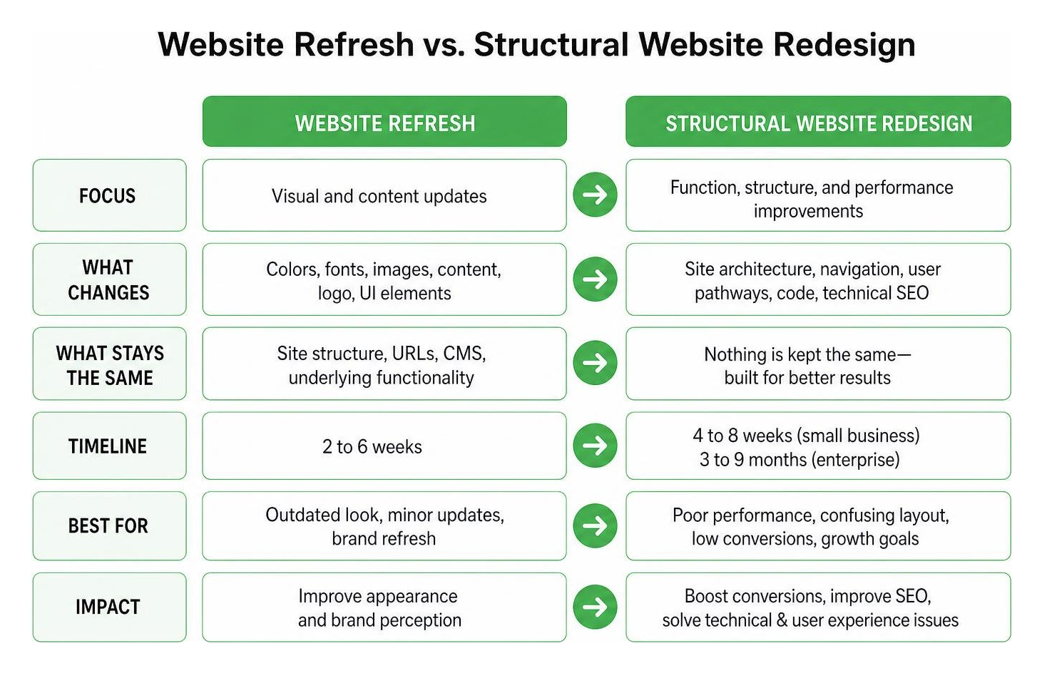 visual comparison of a website refresh vs a structural website redesign visual comparison of a website refresh vs a structural website redesign
