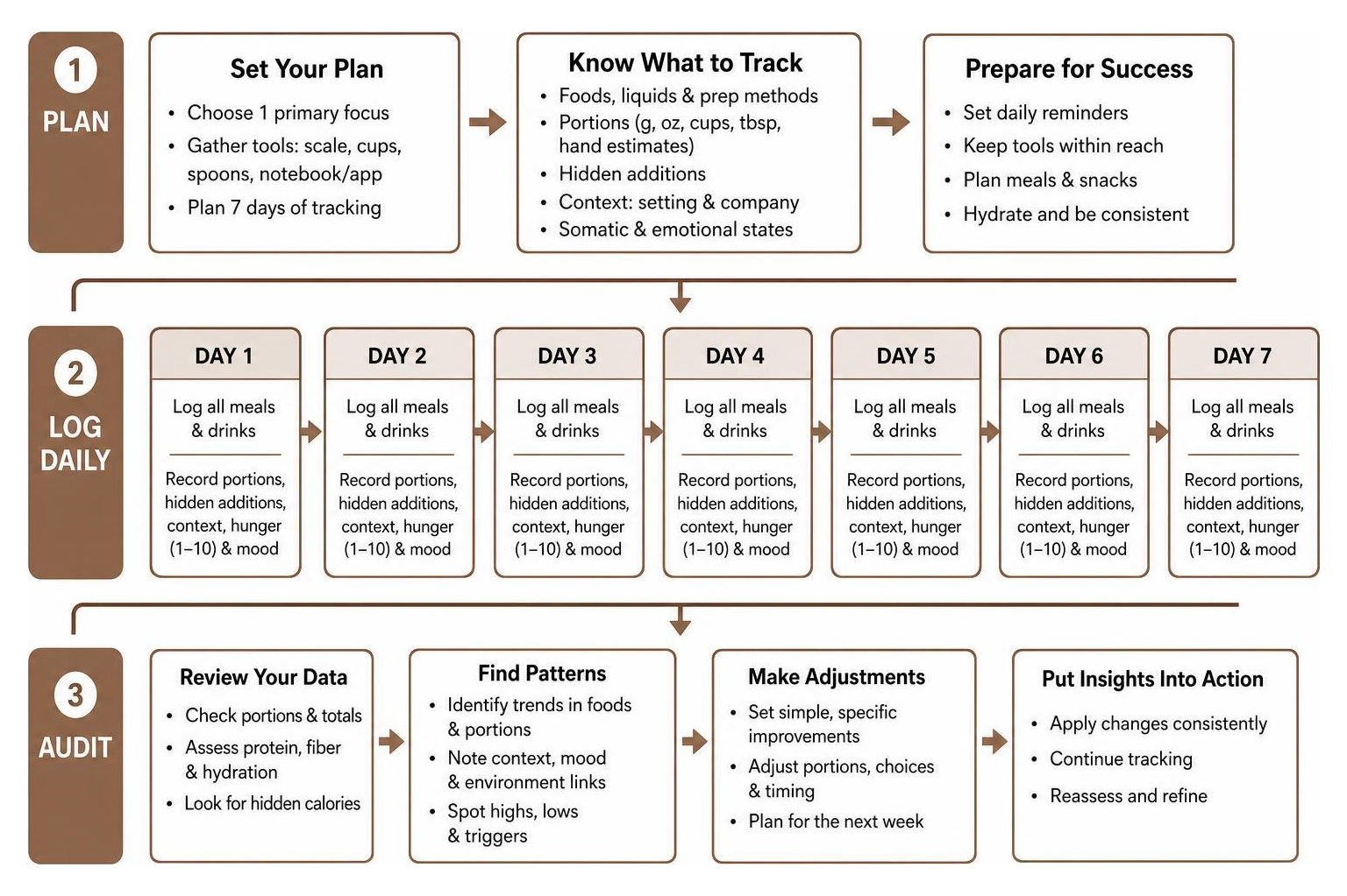 Step-by-step workflow for planning, logging, and auditing a seven-day food diary Step-by-step workflow for planning, logging, and auditing a seven-day food diary
