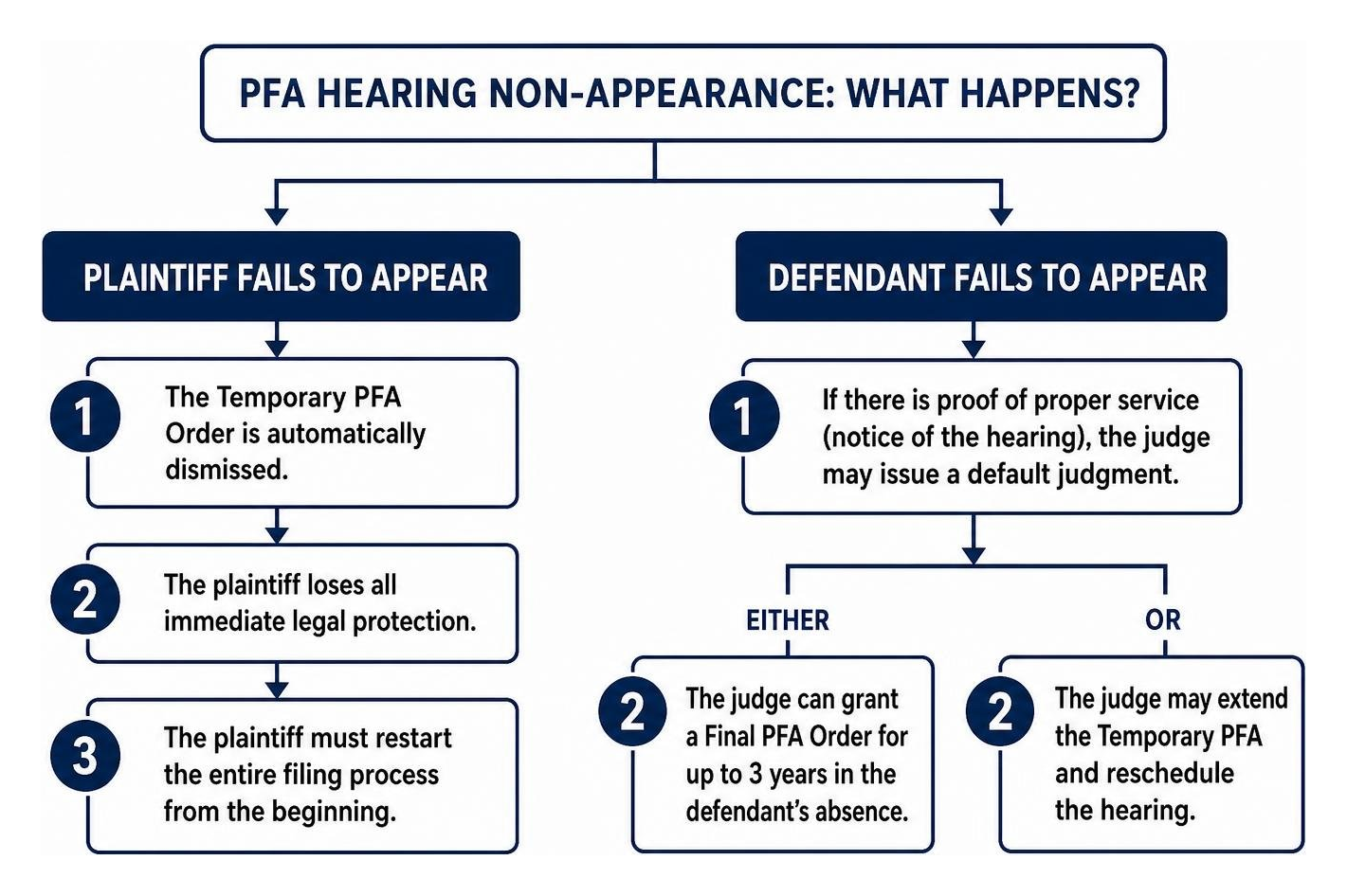PFA hearing non-appearance decision flow chart PFA hearing non-appearance decision flow chart