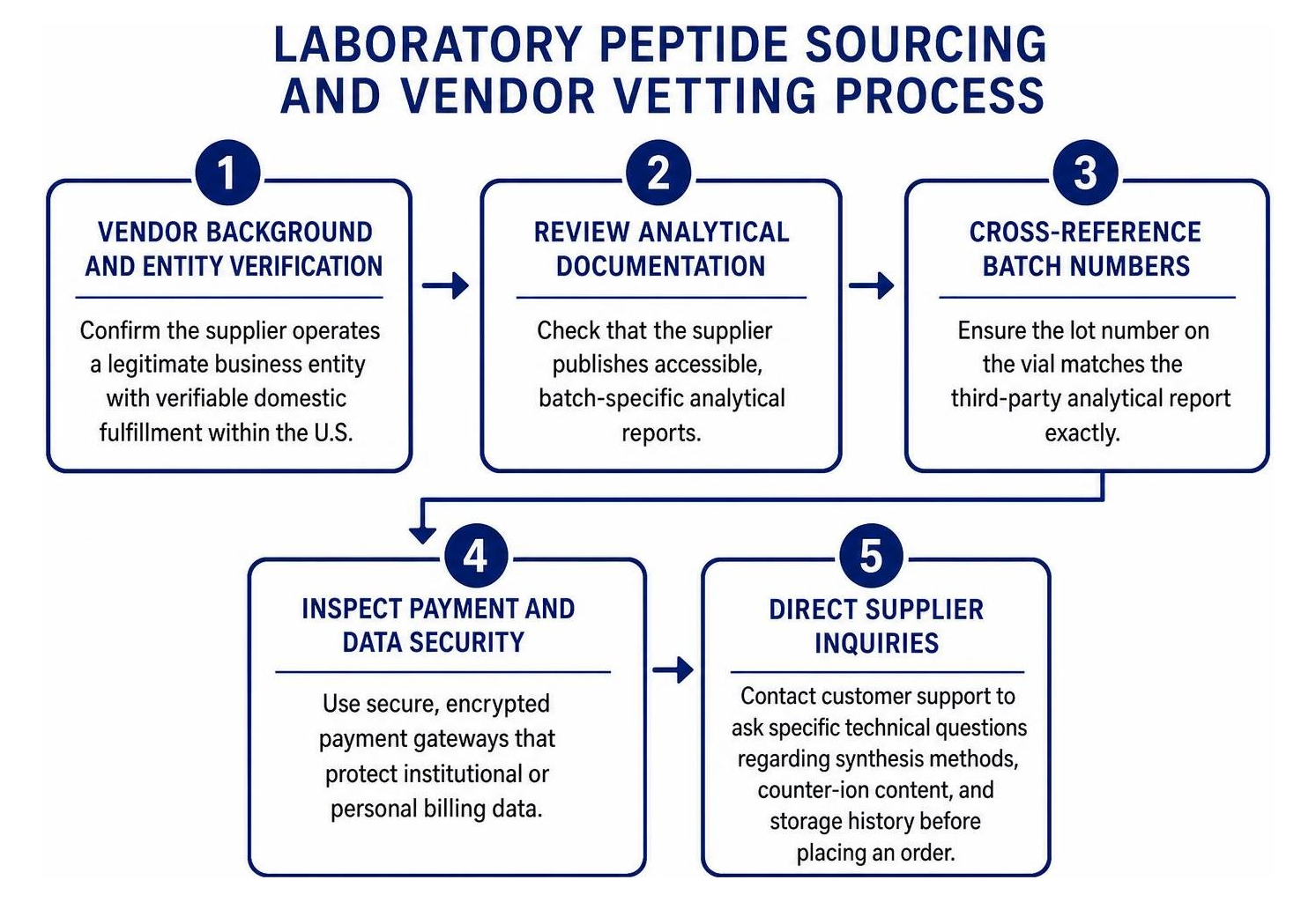 Flowchart of the laboratory peptide sourcing and vendor vetting process