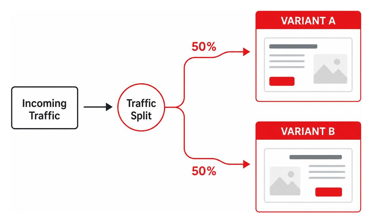 Visual diagram showing how incoming traffic is split 50/50 between Variant A and Variant B in an A/B test Visual diagram showing how incoming traffic is split 50/50 between Variant A and Variant B in an A/B test