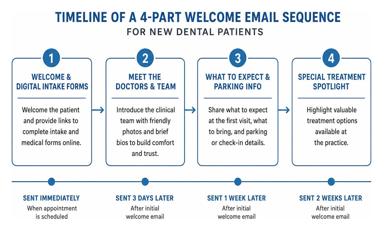 Timeline of a 4-part welcome email sequence for new dental patients Timeline of a 4-part welcome email sequence for new dental patients